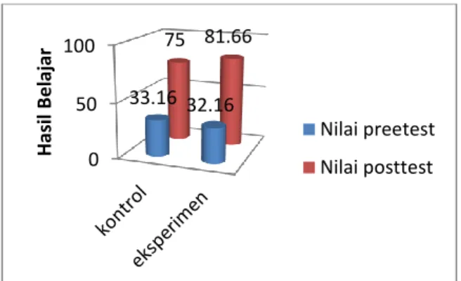 Tabel 1. rata-rata, standar deviasi, dan  varians data preetest dan posttest 
