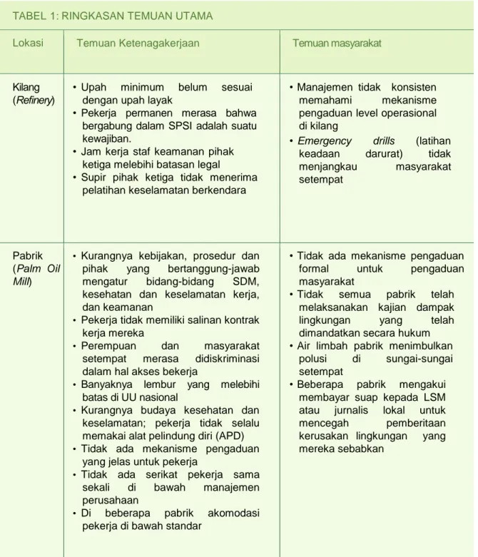 Tabel berikut memberikan gambaran terhadap temuan utama dalam kajian di  tingkatan setiap rantai pasok