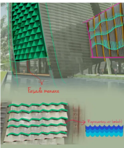Gambar 9 Metafora Air yang Menyerupai Ombak pada Fasad Bangunan  Sumber: Pribadi, 2019 