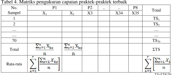 Tabel 4. Matriks pengukuran capaian praktek-praktek terbaik 