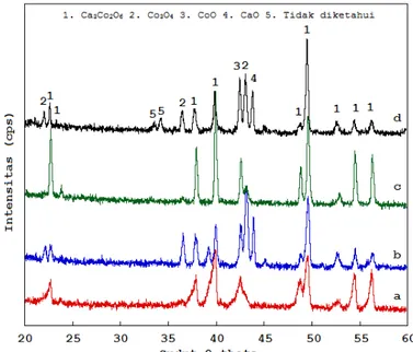 Gambar 3. Pola difraksi sinar-x sampel, a). kalsinasi 400°C penyinteran 1000°C, b). kalsinasi  400°C penyinteran 1100°C, c)