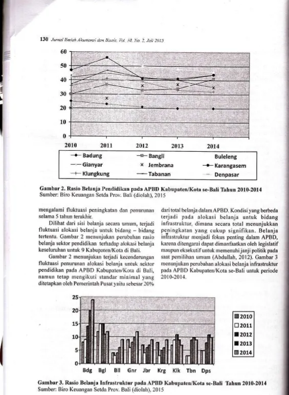 Gambar 2. Rasio Belanja Pendidikan pada APBD Kabupaten lKota se-Bali Tahun 2010-2014Sumber: Biro Keuangan Setda Prov