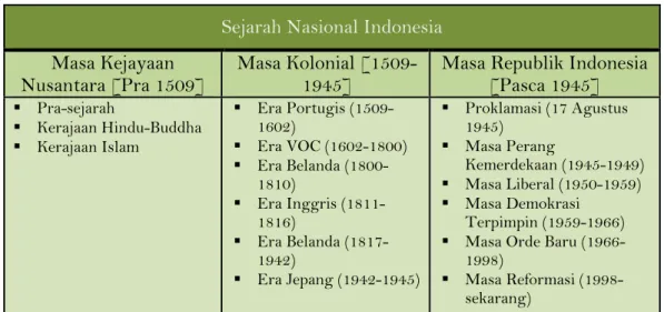 Tabel 1.1 Rangkuman Sejarah Nasional Indonesia  Sejarah Nasional Indonesia 