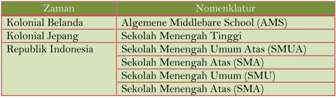 Tabel 1.2 Pergantian Nomenklatur SMA 