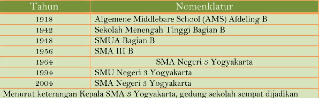 Tabel 1.3 Pergantian Nomenklatur SMA 3 Yogyakarta 