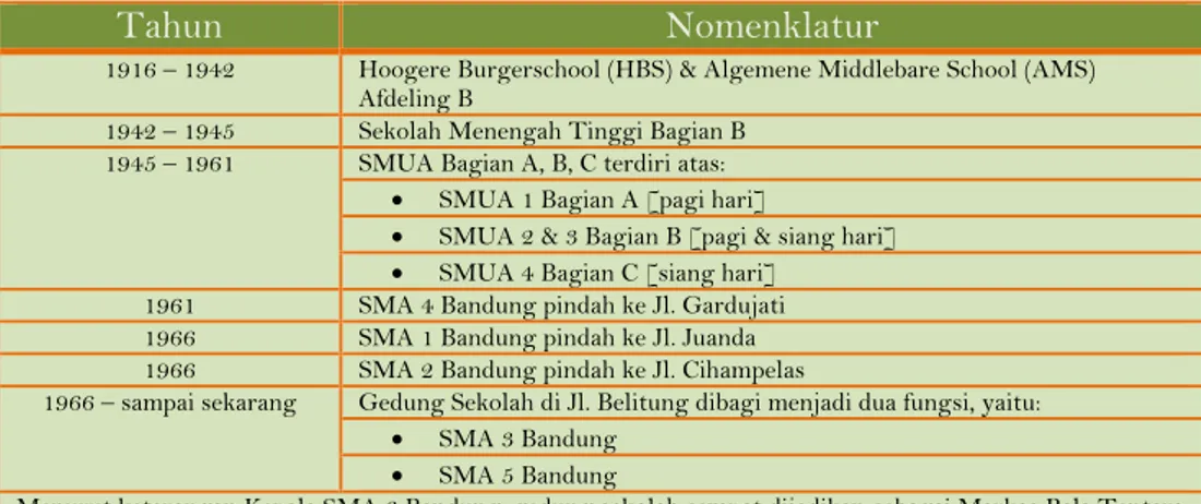 Tabel 1.4 Pergantian Nomenklatur SMA 3 Bandung 