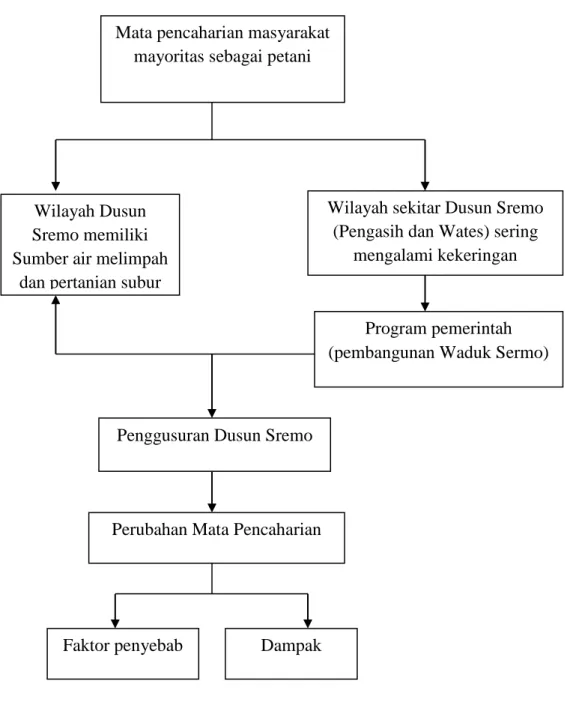Gambar 1. Kerangka Pikir Wilayah Dusun 
