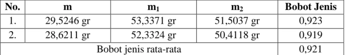 Tabel 4.1 Data Penentuan Bobot Jenis Minyak Kayu Putih 