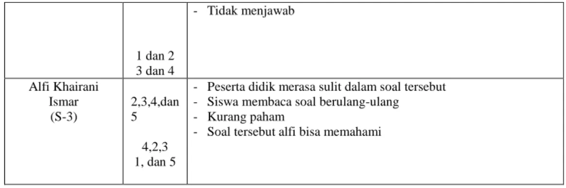 Tabel 4 Tabel Wawancara Kelompok Atas  Subjek  Nomor  soal  Data Temuan  M.  Fakhoor  Starta  (S-12)  1, 2, 4, 5 3 