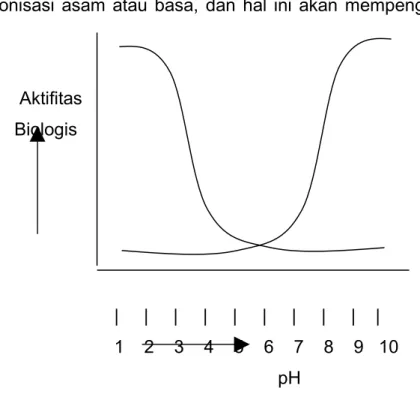 Gambar 37. Hubungan perbahan pH dengan aktifitas biologis asam dan basa  lemah