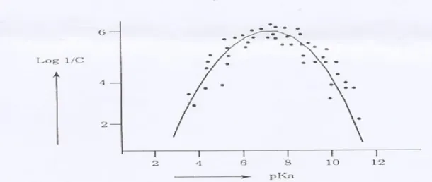 Gambar 10. Hubungan antara aktivitas antibakteri (log 1/C) terhadap  Escherichia coli (pada pH = 7) dan nilai pKa dari turunan  sulfonamide.