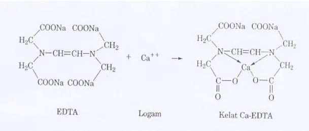 Gambar 39. Rekasi pembentukan kelat antara ligan EDTA dan ion logam Ca ++ 