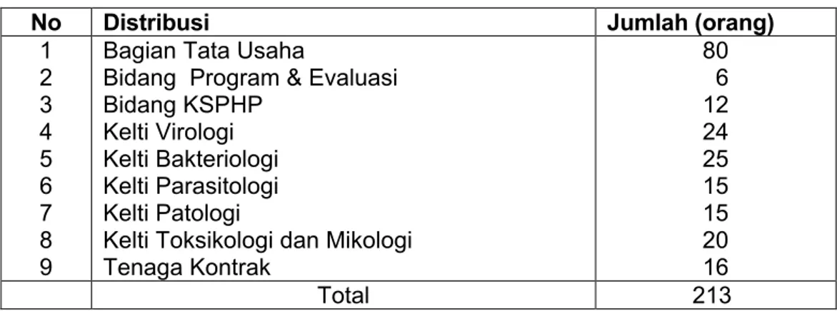 Tabel 1. Distribusi  Kepegawaian per 28 Februari 2018 