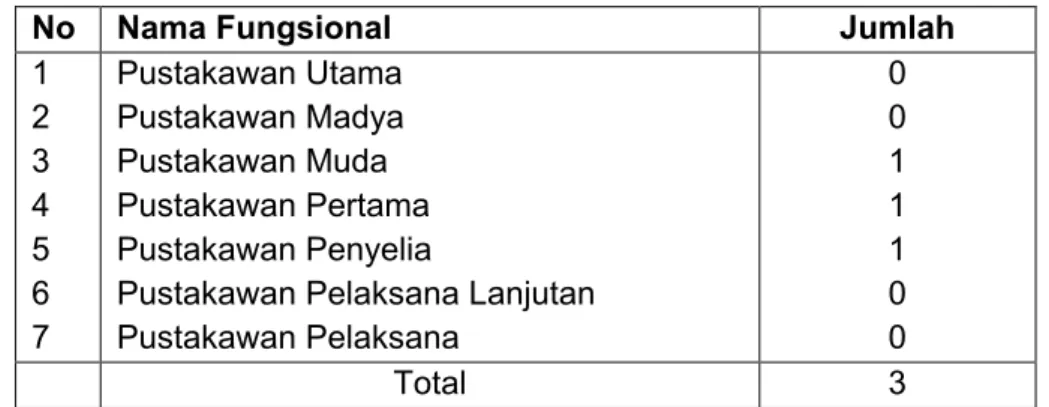Tabel 4.  Rekapitulasi Pegawai berdasarkan Jabatan Fungsional                   Pustakawan per 28 Februari 2018 