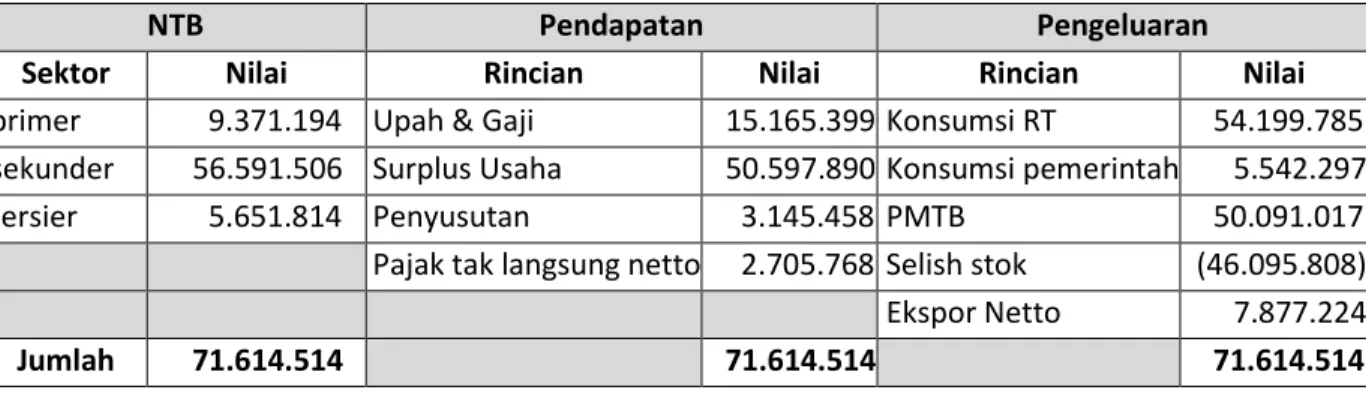 Tabel I. Neraca Wilayah Provinsi Kepulauan Riau Tahun 2010 (Juta Rp) 