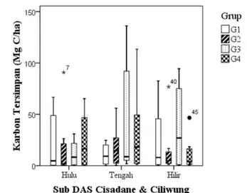 Gambar 6. Jumlah karbon tersimpan dari tanaman  (Mg/ha atau ton/ha) di dalam pekarangan berdasarkan  klasifikasi sub-das dan grup