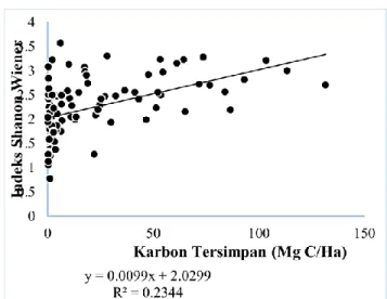 Gambar 8. Grafik korelasi antara Indeks Shannon Wiener  dengan Karbon Tersimpan. Korelasi keduanya positif 