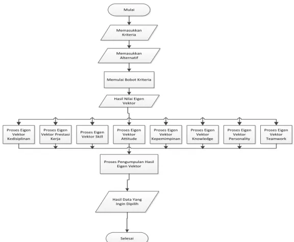 Gambar 6. Flowchart Penilaian Kinerja Pegawai Metode AHP  Perancangan  Interface  bertujuan  untuk 