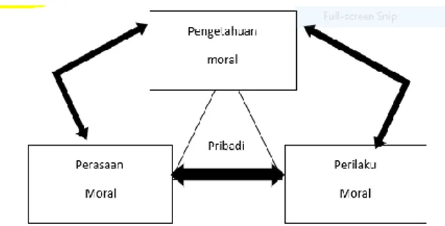 Gambar 1 Hubungan antara Pengetahuan Moral, Perasaan  Moral, dan Perilaku Moral. 