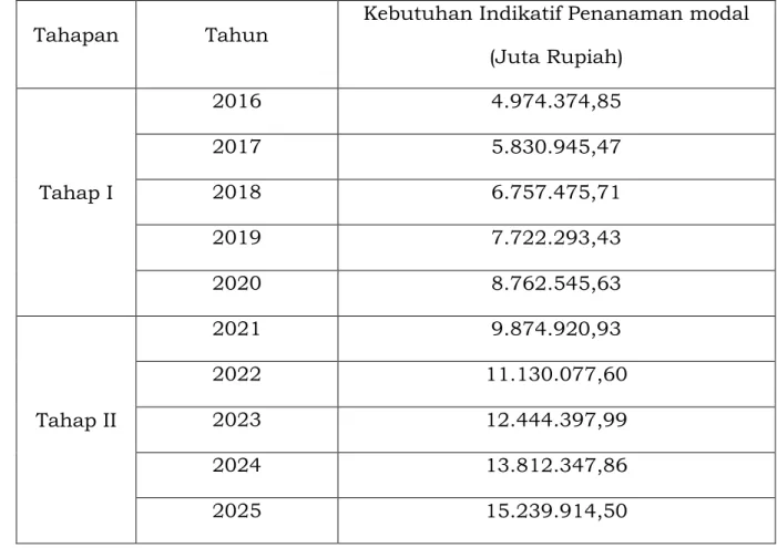 Tabel  Kebutuhan  Indikatif  Penanaman  Modal  di Kabupaten Badung Tahun  2016 sampai dengan Tahun  2025
