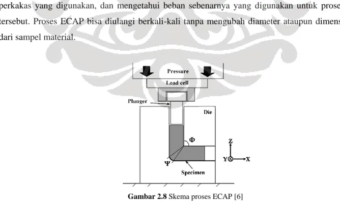 Gambar 2.8 Skema proses ECAP [6]