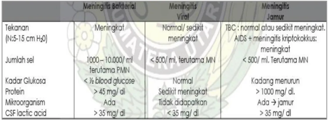 Tabel 1. Gambaran LCS pasien dengan meningitis (7) 