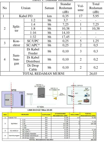 Tabel 1. Standar Redaman