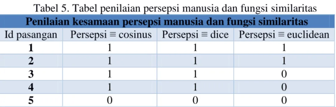 Tabel 5. Tabel penilaian persepsi manusia dan fungsi similaritas  Penilaian kesamaan persepsi manusia dan fungsi similaritas  Id pasangan   Persepsi ≡ cosinus  Persepsi ≡ dice  Persepsi ≡ euclidean 