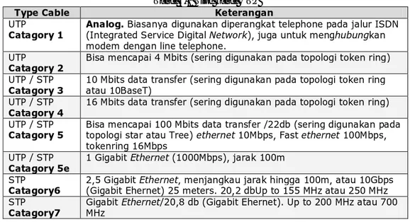 Tabel 3.2 Tipe kabel UTP 