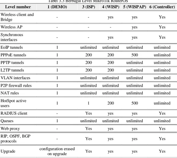 Tabel 3.3 Berbagai Level MikroTik RouterOS 