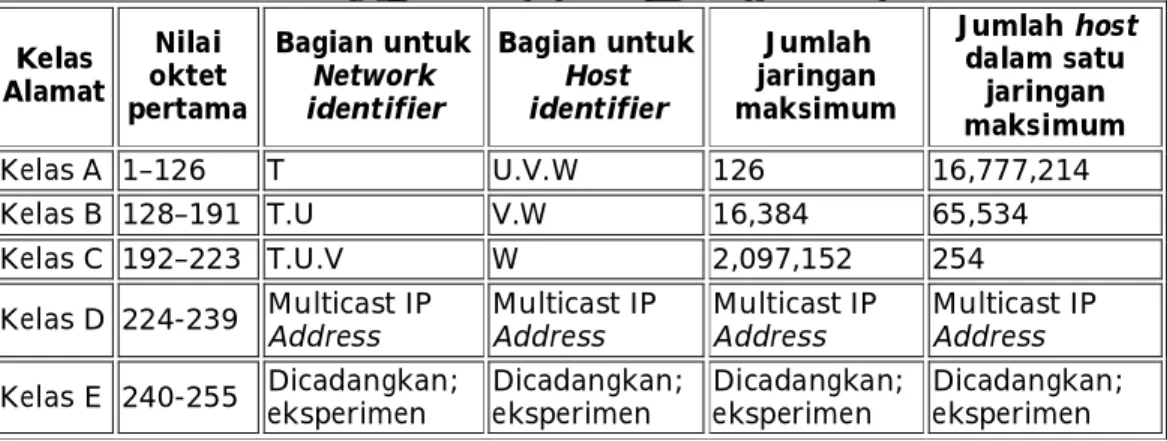 Tabel perbandingan untuk meringkas informasi tentang pembagian IP dengan  cara ClassfulAddressing (pembagian IP berdasarkan kelas) dan tambahan keterangan  untuk  