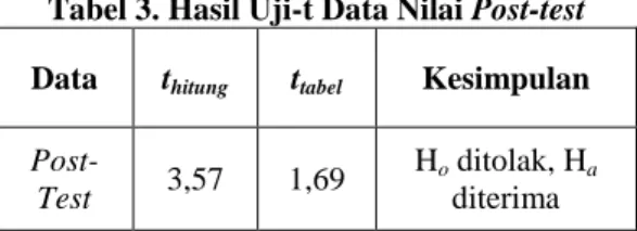 Tabel 2. Hasil Uji Normalitas Data Post-test  Data   2 hitung Dk   2 tabel Kesimpulan 