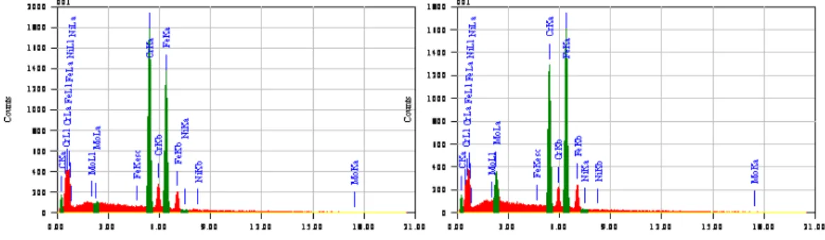 Gambar 4. Spektrum EDS unsur-unsur di dalam karbida logam pada baja 13Cr; (a) tanpa Mo, (b) 3%Mo 