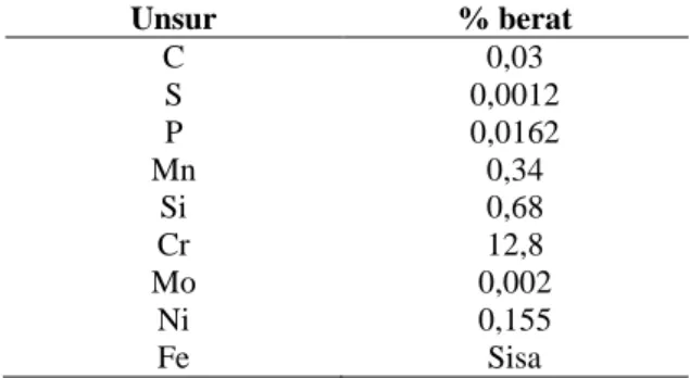 Tabel 1. Komposisi kimia baja tahan karat AISI 410  (%berat)  Unsur  % berat  C  0,03  S  0,0012  P  0,0162  Mn  0,34  Si  0,68  Cr  12,8  Mo  0,002  Ni  0,155  Fe  Sisa 