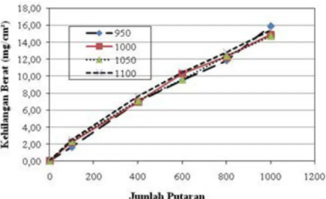 Gambar    5. Kehilangan berat pada baja 13Cr tipe  410 yang diaustenisasi 950-1100 °C pada suhu  temper 600 °C dengan beban 1000 g 