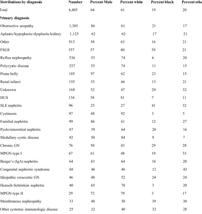 Tabel  1.   Diagnosis  distribution  of  North  American  Pediatric  Renal  Trials  and  Collaborative  Studies (NAPRTCS) in chronic renal insufficiency (CRI) p atients 7
