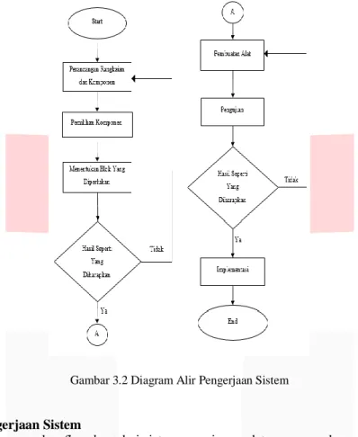 Gambar 3.2 Diagram Alir Pengerjaan Sistem 