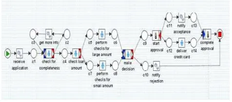 Gambar 2. Credit Application Process Model 