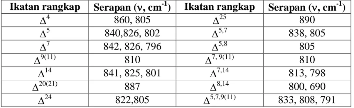 Tabel 1.1 Serapan inframerah C-H tekuk untuk ikatan rangkap dua pada sterol                     (Hanson, 1968; Goad &amp; Akihisa, 1997)