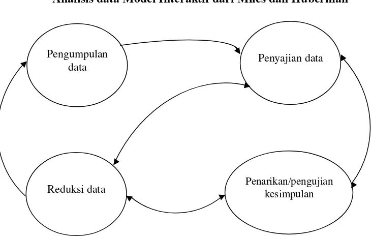 Gambar 3.3 Analisis data Model Interaktif dari Miles dan Huberman 