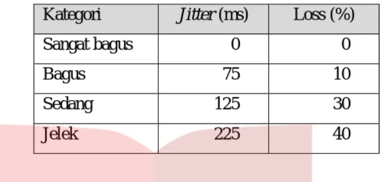 Tabel 2.3  Spesifikasi jitter dan packet loss