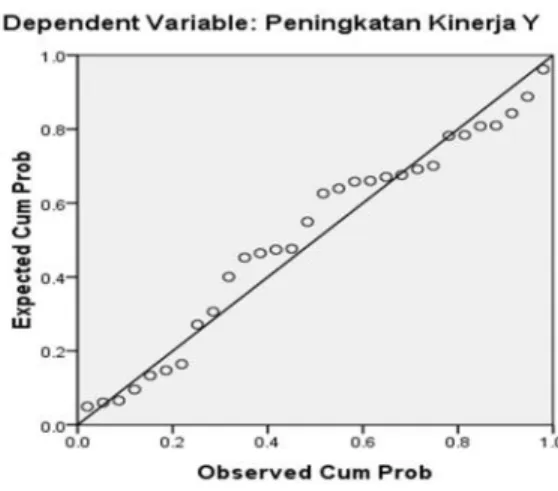 Gambar 4.7 UJI NORMALITAS