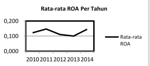 Gambar 1. Kondisi rata-rata ROA pertahun pada  sektor perusahaan farmasi yang tercatat di bei 