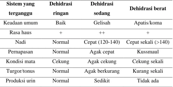 Tabel 3. Gambaran klinis dehidrasi