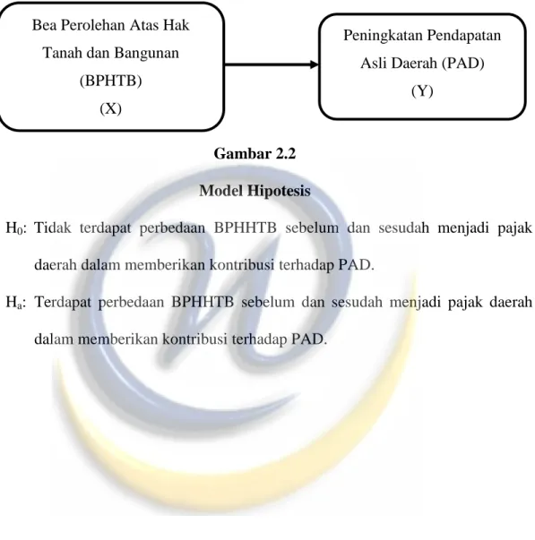 Gambar 2.2  Model Hipotesis 