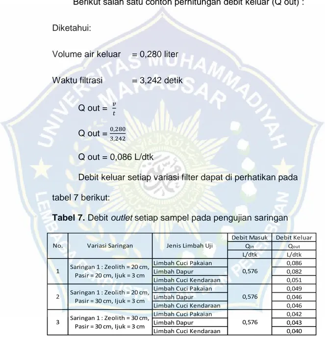 Tabel 7. Debit outlet setiap sampel pada pengujian saringan 