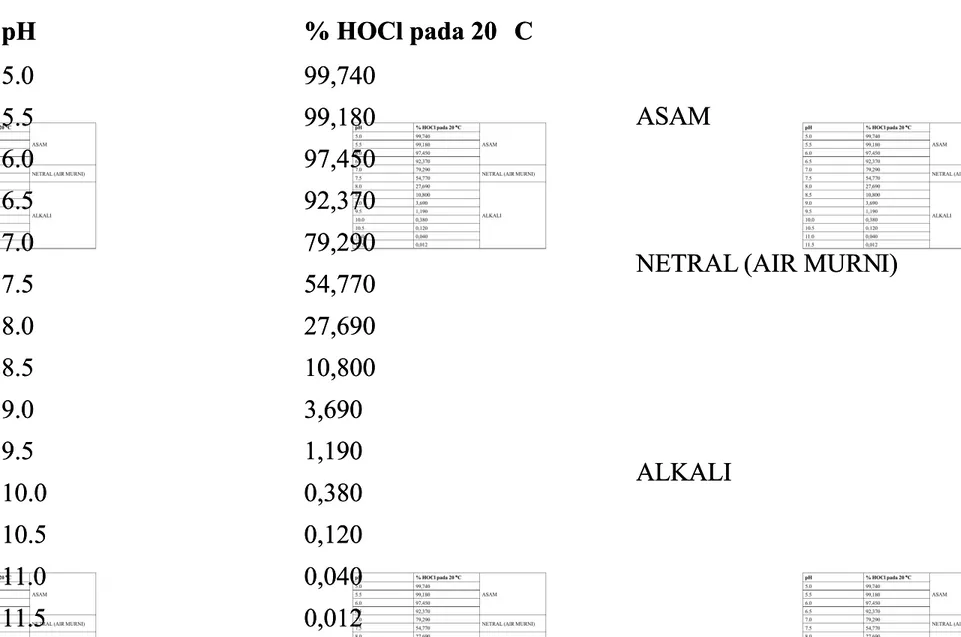 Tabel Pengaruh pH  abel Pengaruh pH terhadap persentase  terhadap persentase HOCl HOCl