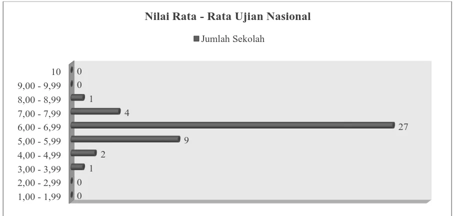 Grafik. 1. Rata-Rata Ujian Nasional Sekolah Dasar di Kecamatan Singkep 