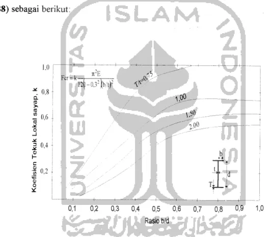 Gambar 3.8 Koefisien tekuk lokal pelat assembling profil I