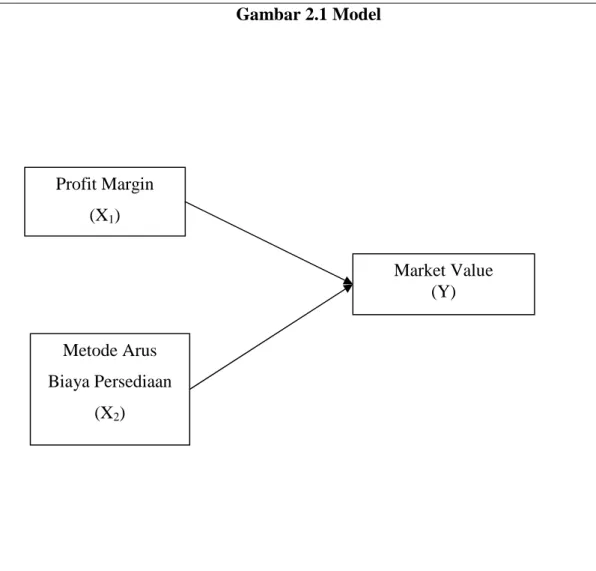 Gambar 2.1 Model
